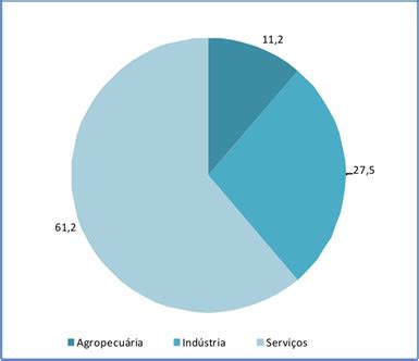 Economia Do Rio Grande Do Sul