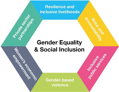 Gender Areas Cidtcidt