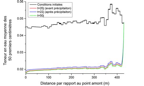 Profils De Teneur En Eau Moyenne Sur Les 50 Premiers Centimètres Du