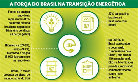 Transição energética é oportunidade para o Brasil exercer liderança