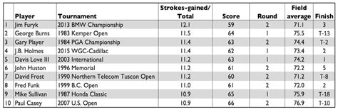 Round Pga History