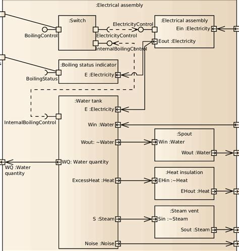 Internal Block Diagram SysML