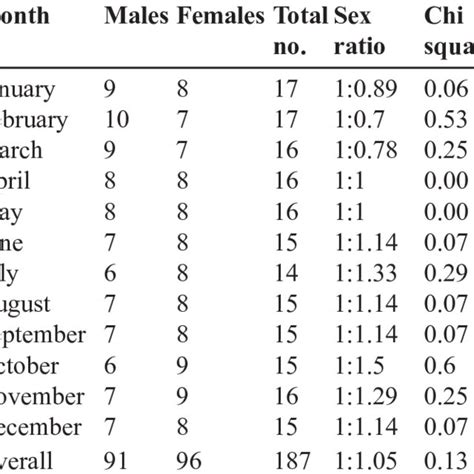 Monthly Variation On Sex Ratio Of N Nandus Download Scientific Diagram