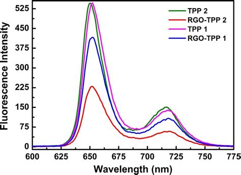 Fluorescence Spectra Of Tpp 1 Tpp 2 Rgo Tpp 1 And Rgo Tpp 2 In Dmso