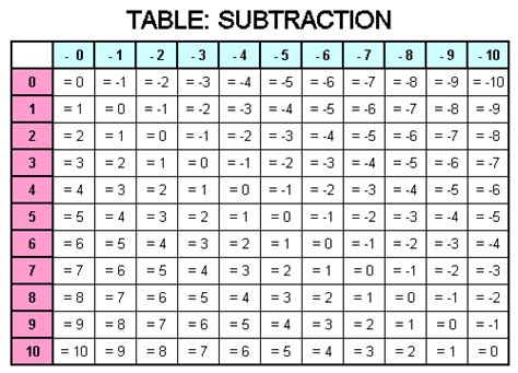 Subtraction Table