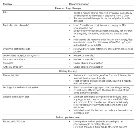 Treatment Options In Eosinophilic Oesophagitis Emj