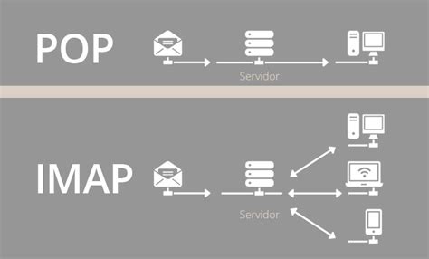 Quieres Saber Las Diferencias Entre Los Tipos De Cuenta De Correo