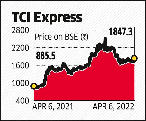 TCI Express Share Price Jefferies Now Covers TCI Express Rates It A