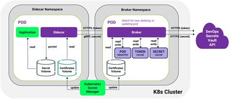 Kubernetes Sidecar Architecture