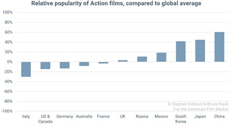 The Relative Popularity of Genres Around the World - American Film Market