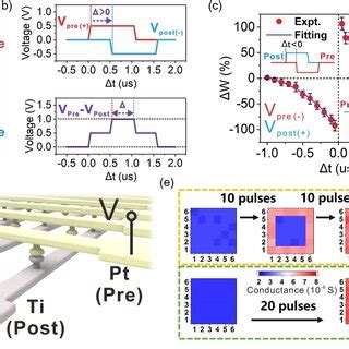 A Schematic Diagram Of The Sio X Tio X Memristive Crossbar Arrays