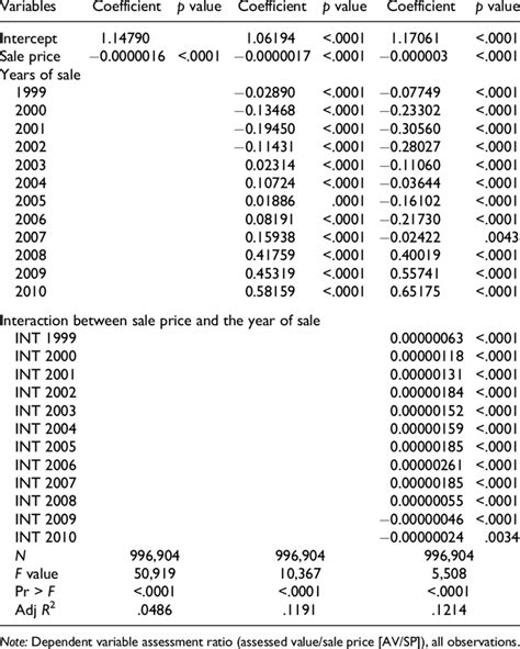 Ordinary Least Squares Ols Regression Results Download Table