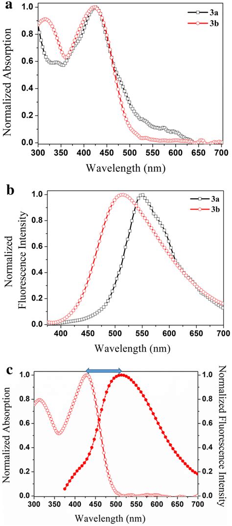 A The Normalized Uvvis Absorption And B Fluorescence Emission Spectra