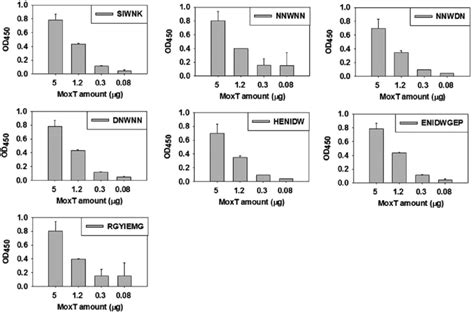 Peptide Binding To Moxt Note Elisa Was Performed With Peptides In The Download Scientific