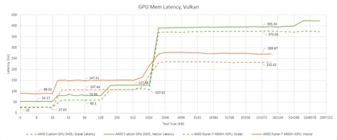 Van Gogh, AMD’s Steam Deck APU – Chips and Cheese