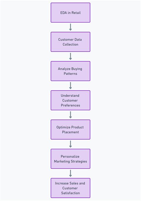 The Essential Role of Exploratory Data Analysis - EDA in Data Science ...