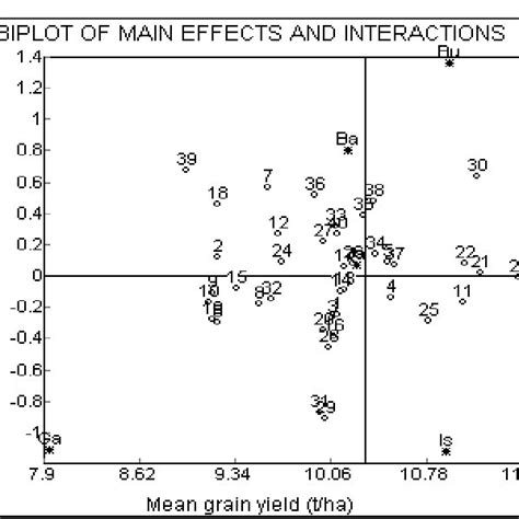 Ammi Model 2 Biplot For 40 Maize Hybrids And 5 Environments Download