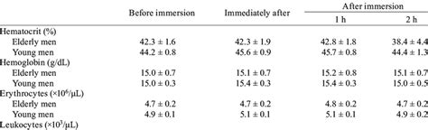 Hemoglobin To Hematocrit Conversion Chart