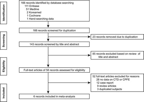 Flow diagram of the study selection. CTD, connective disease; CPFE,... | Download Scientific Diagram