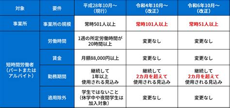 2022年10月、社会保険の適用拡大📰｜ライフマイスター株式会社｜生命保険・損害保険の総合保険代理店