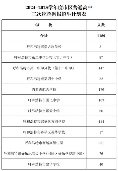 2024 2025学年度市区普通高中二次统招网报招生计划表 呼和浩特市招生考试信息网