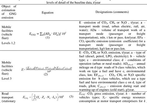 Table 1 From Model For The Assessment Greenhouse Gas Emissions From Road Transport Semantic