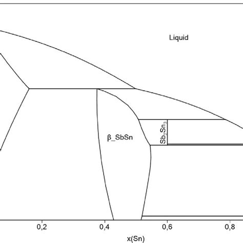 Calculated Phase Diagram Of The Sbsn System From Chen Et Al