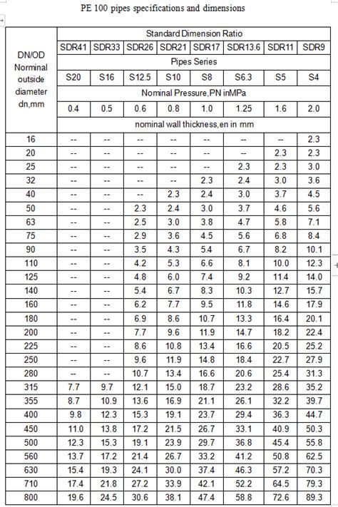 Hdpe Dr 17 Pipe Dimensions Pipe Hdpe Sizes Dimensions Pe, 51% OFF