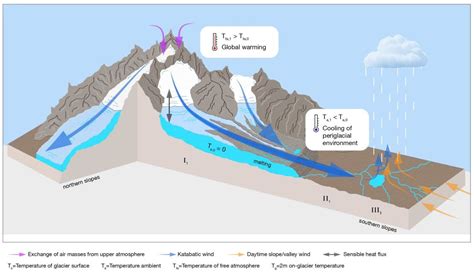 Glaciers In The Himalayas Could Be Providing An Unusual Respite As