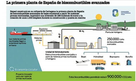 Repsol Refrenda Su Objetivo Ser Una Compa A Con Cero Emisiones Netas