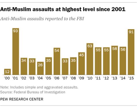 Anti Muslim Assaults Reach Era Levels Fbi Data Show Pew