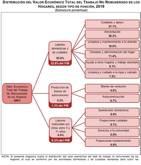 En Trabajo No Remunerado En Hogares Represent Bdp Afmedios
