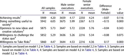 Mean Comparison Of Dependent Variables By Gender Download Scientific Diagram