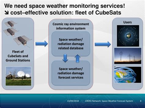 Ppt Radcube The Space Weather Monitoring Satellite Powerpoint