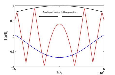 Electric Fields E Z T Are Plotted As Functions Of Z At Three