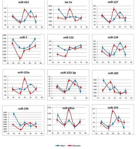 Age And Sex Dependent Changes In Levels Of Circulating Brain Enriched