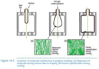 PRODUCT DESIGN: Polymer molding