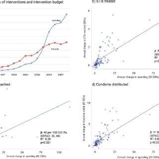 PDF Female Sex Work Interventions And Changes In HIV And Syphilis Infection Risks From To