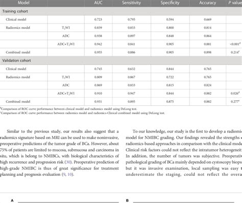 Performance Of Clinical And Radiomic Models Download Scientific Diagram