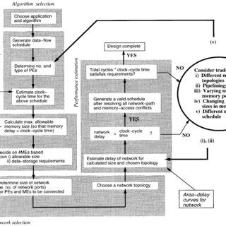 flow chart   memory architecture design methodology