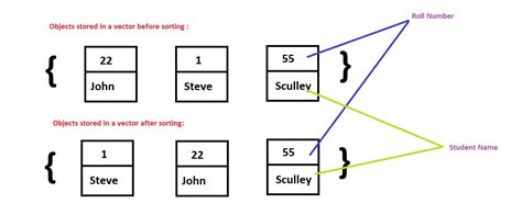 Sort Vector Of Custom Object In C Stl