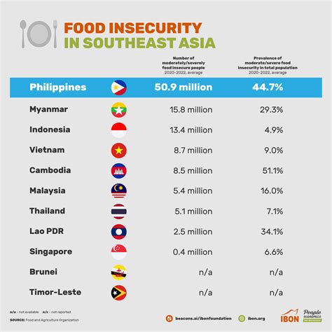 Food Insecurity In Southeast Asia Ibon Foundation