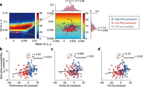 Association Between The Spin Glass Susceptibility And The Iq Scores A