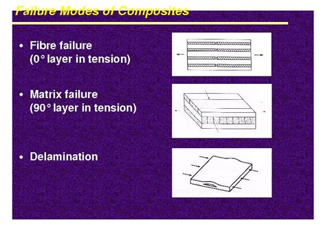 Failure Modes Of Composites