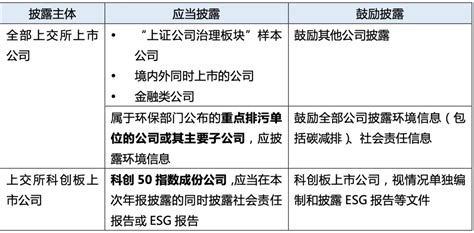 科创板迎来esg信息披露新规定，上市医药企业如何应对？｜esg研究科创板esg示范报告新浪财经新浪网