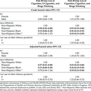 Crude And Adjusted Hazard Ratios With Confidence Intervals For