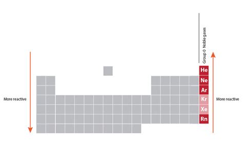 Periodic Table With Noble Gases
