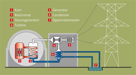 Afbeeldingsresultaat Voor Hoe Werkt Een Kerncentrale