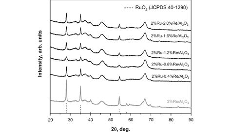 X Ray Diffraction Patterns Of The Monometallic 2 Ru And Bimetallic 2