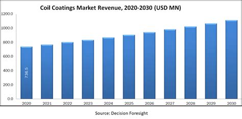 Coil Coatings Market Size Share Growth Industry Forecast Till 2030